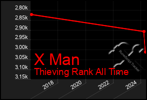 Total Graph of X Man