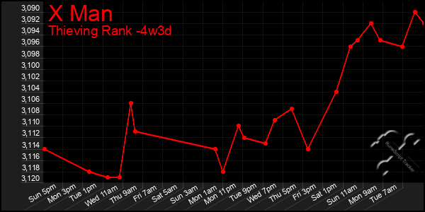 Last 31 Days Graph of X Man