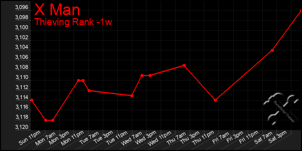 Last 7 Days Graph of X Man