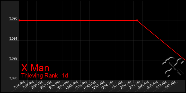 Last 24 Hours Graph of X Man