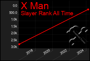 Total Graph of X Man