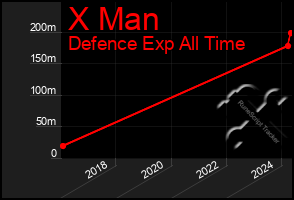 Total Graph of X Man