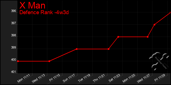 Last 31 Days Graph of X Man