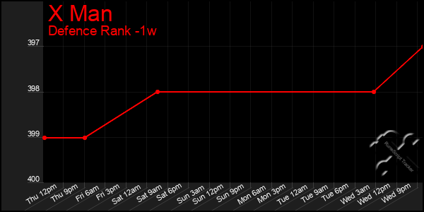 Last 7 Days Graph of X Man