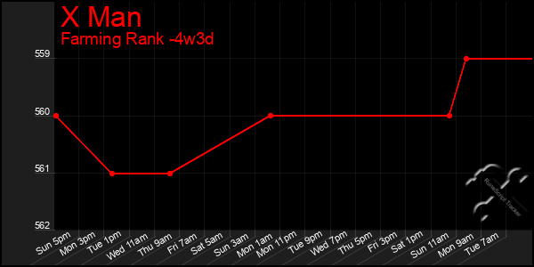 Last 31 Days Graph of X Man