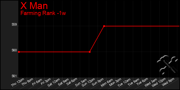 Last 7 Days Graph of X Man