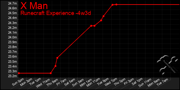 Last 31 Days Graph of X Man