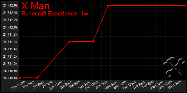 Last 7 Days Graph of X Man