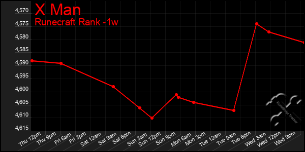 Last 7 Days Graph of X Man