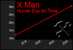 Total Graph of X Man