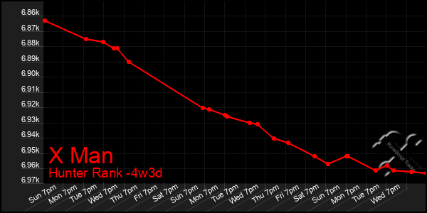 Last 31 Days Graph of X Man