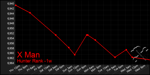 Last 7 Days Graph of X Man