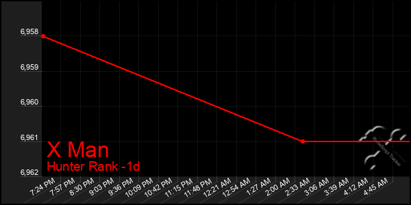 Last 24 Hours Graph of X Man