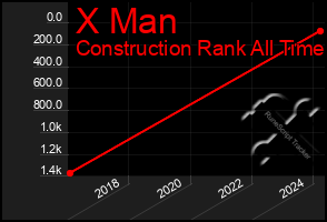 Total Graph of X Man