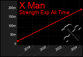 Total Graph of X Man