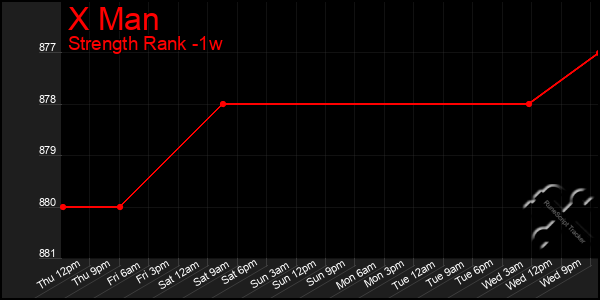 Last 7 Days Graph of X Man