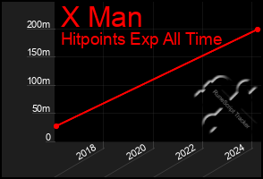 Total Graph of X Man