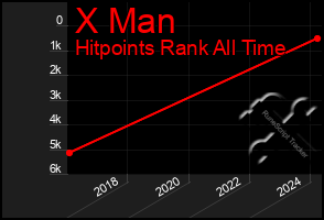 Total Graph of X Man