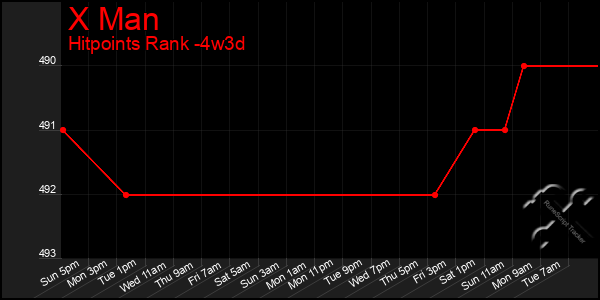 Last 31 Days Graph of X Man