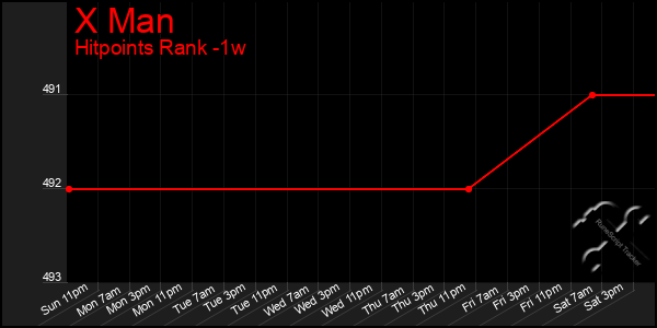 Last 7 Days Graph of X Man