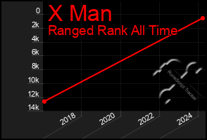 Total Graph of X Man