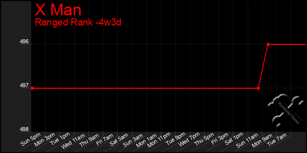 Last 31 Days Graph of X Man