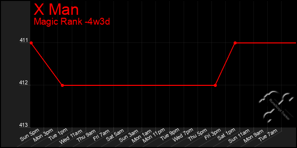 Last 31 Days Graph of X Man