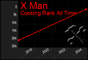 Total Graph of X Man