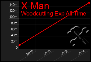 Total Graph of X Man