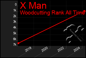 Total Graph of X Man