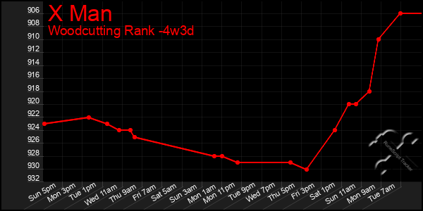 Last 31 Days Graph of X Man