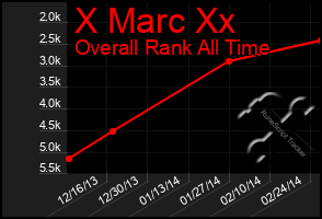 Total Graph of X Marc Xx