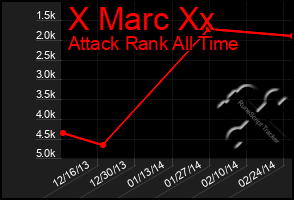 Total Graph of X Marc Xx