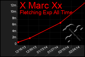 Total Graph of X Marc Xx