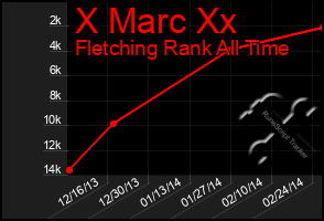 Total Graph of X Marc Xx