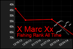 Total Graph of X Marc Xx