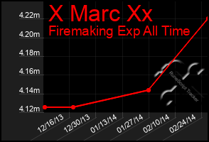 Total Graph of X Marc Xx