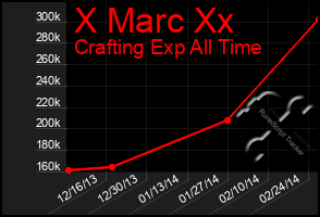 Total Graph of X Marc Xx