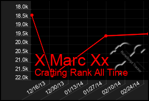 Total Graph of X Marc Xx