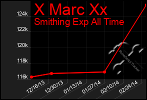 Total Graph of X Marc Xx