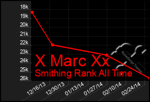 Total Graph of X Marc Xx