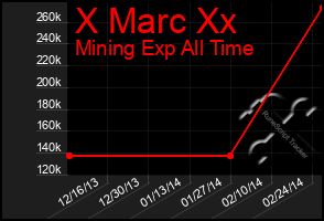 Total Graph of X Marc Xx