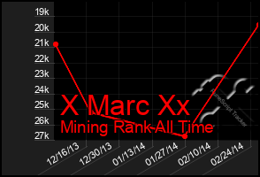 Total Graph of X Marc Xx