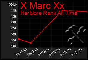 Total Graph of X Marc Xx