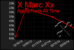 Total Graph of X Marc Xx