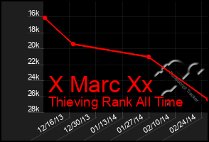 Total Graph of X Marc Xx