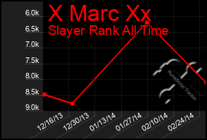 Total Graph of X Marc Xx