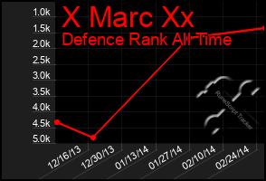 Total Graph of X Marc Xx