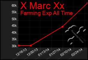 Total Graph of X Marc Xx