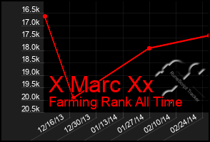 Total Graph of X Marc Xx